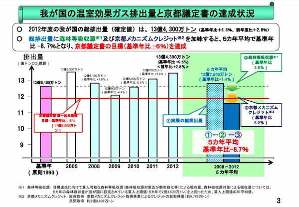 国の46%削減＝電力のCO2排出係数46%減ではない