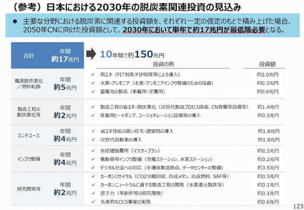 政府クリーンエネルギー戦略で電気代はどこまで上がる