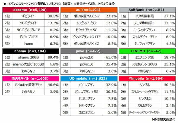 MNO4キャリアの新プラン、「Rakuten最強プラン」が最も認知度が高いと判明【MMD研究所調べ】