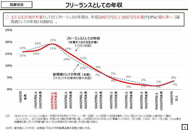 結局、フリーランスは稼げるのか?統計データをもとに年収を検証