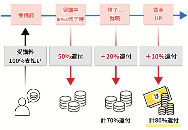 コーチテックは給付金で最大80％還元