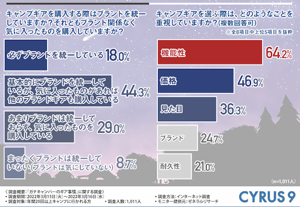 ガチキャンパーからギアの選び方を学ぶ！予算のかけどころや重視するポイントは？