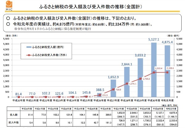 【初心者向け】ふるさと納税とは？ 仕組みや注意点を解説