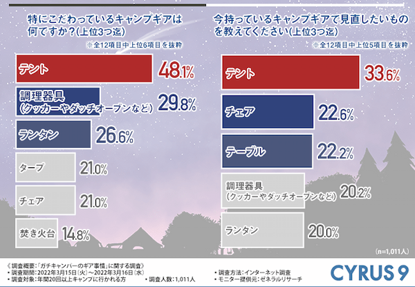 ガチキャンパーからギアの選び方を学ぶ！予算のかけどころや重視するポイントは？