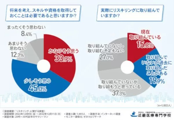 将来に不安を感じた20～30代前半の会社員は約7割、5割以上がリスキリングの必要性を実感