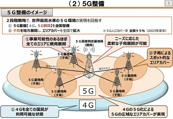 光ファイバー99.9％、5G人口カバー率99％目指す　総務省公表