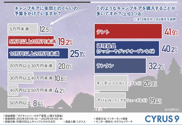 ガチキャンパーからギアの選び方を学ぶ！予算のかけどころや重視するポイントは？