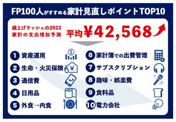 「値上げ対策なし」だと年間4万2568円の支出増！　ソニー損保がFP100人に緊急調査