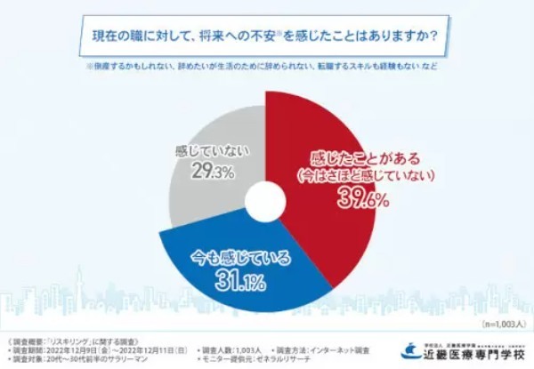 将来に不安を感じた20～30代前半の会社員は約7割、5割以上がリスキリングの必要性を実感
