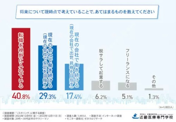 将来に不安を感じた20～30代前半の会社員は約7割、5割以上がリスキリングの必要性を実感