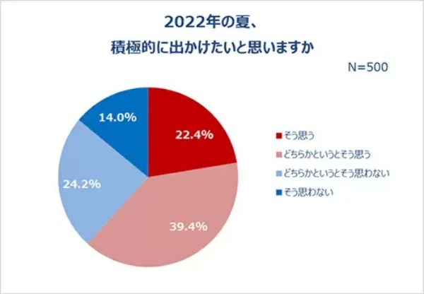 20~30代女性、6割以上が「今年の夏は積極的にでかけたい」