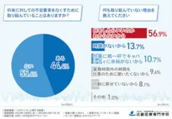 将来に不安を感じた20～30代前半の会社員は約7割、5割以上がリスキリングの必要性を実感