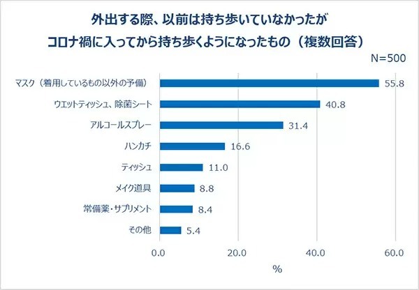 20~30代女性、6割以上が「今年の夏は積極的にでかけたい」