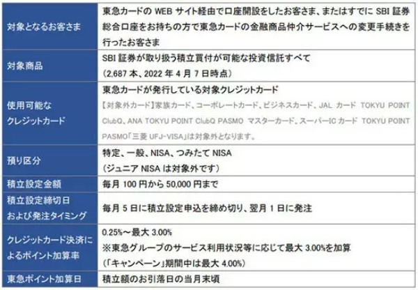 東急カードの「クレカつみたて」　期間限定で最大4％ポイント還元