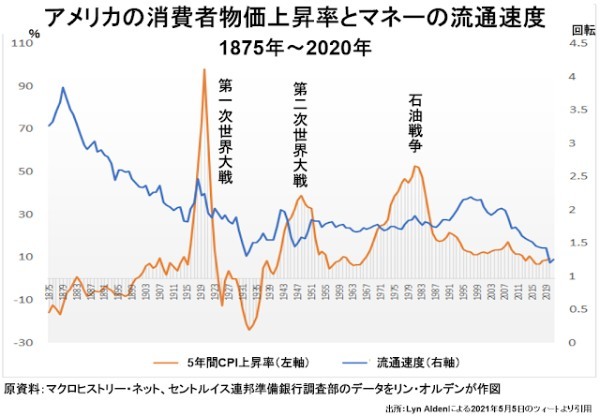 2%超えさえむずかしかったインフレ率が急加速する条件は整った