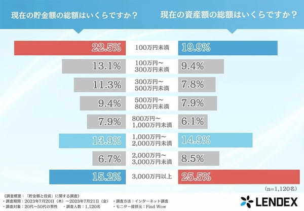 貯金額の総額は? 1位「100万円未満」一方、2位「3,000万円以上」格差明確に 【LENDEX調べ】