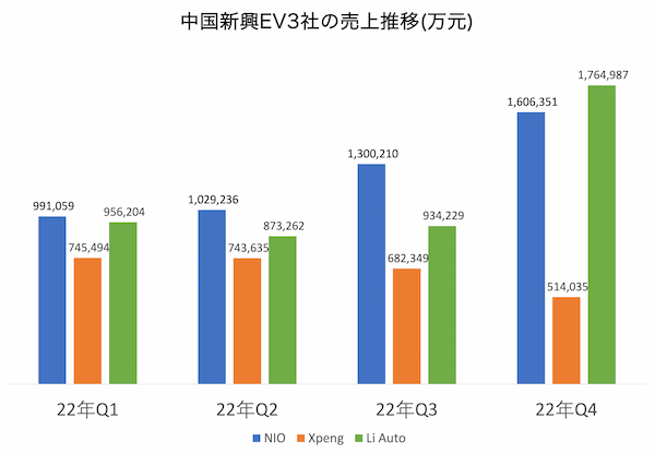注目の中国EV4社 2022年Q4決算まとめ(BYD、NIOなど)