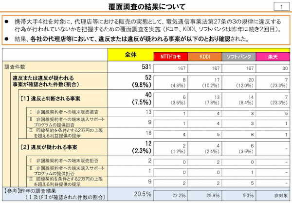 「キャリアショップ覆面調査」約10％で規律違反が発覚、楽天モバイルは4キャリア最悪に