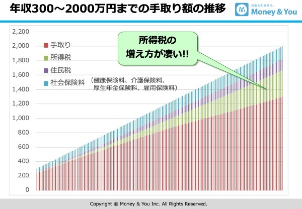 貯蓄から投資の時代へ！ 年収を増やしても安心できない理由と対応策