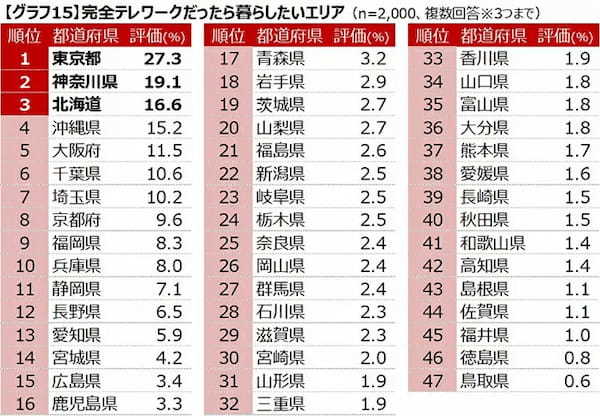 20～60代のフルタイムで働く就業者に聞いた、完全テレワークなら住みたい都道府県1位は……