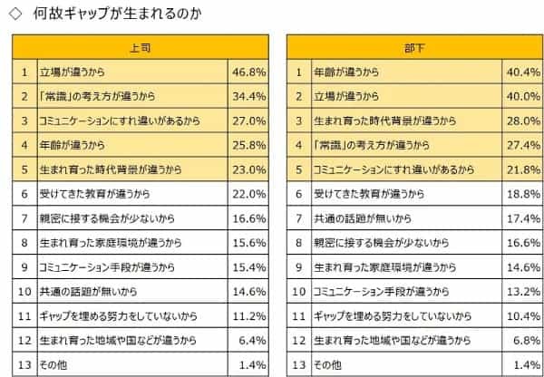 龍谷大学が上司と部下に1000人アンケート 世代間ギャップを埋める方法は「いざかや」と「飴と無視」?