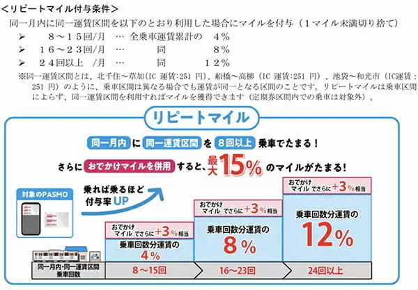 回数券割引から「ポイント還元」 へ　東武鉄道はトブポ×モバイルPASMOでお得