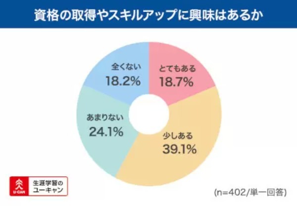 2023年武器になる資格1位・2位はファイナンシャルプランナー（FP）と行政書士、10年後は？