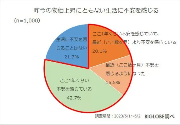 「生活に不安」8割も、夏ボーナスは「大きく使いたい」約3割