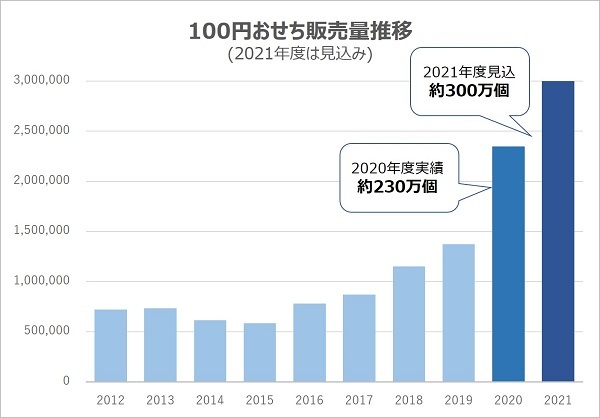 累計900万食突破！「100円おせち」12月25日販売開始　史上最多40種類、高級食材「あわび」が登場！初の「リメイクおせち」ご提案