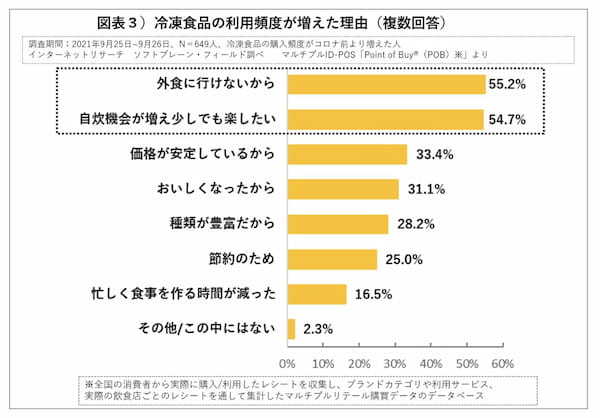 第32回注目高まる冷凍食品。販路・商品拡大で半数近くが週2回以上利用