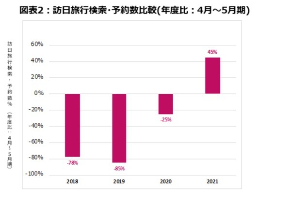 「インバウンド解禁」報道後、海外の日本旅行検索・予約数が最大54%増加
