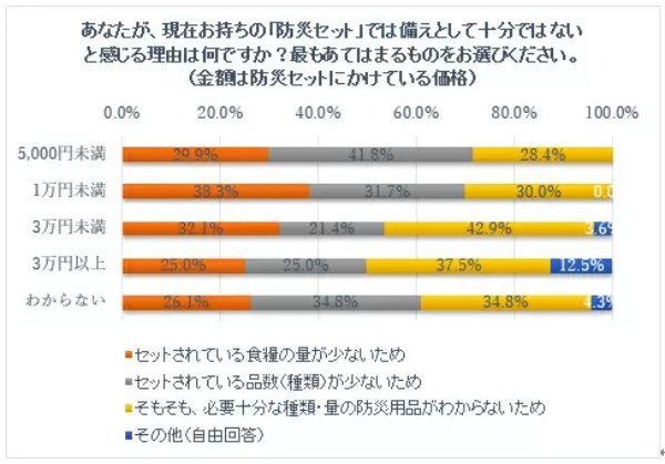 94%が災害に十分な備えができていない!? 20歳以上を対象とした「防災に対する意識」調査