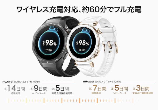 ゴルフ好きはこれ一択だろ… 　最新スマートウォッチ『HUAWEI WATCH GT 5 Pro』は便利な機能が盛りだくさん