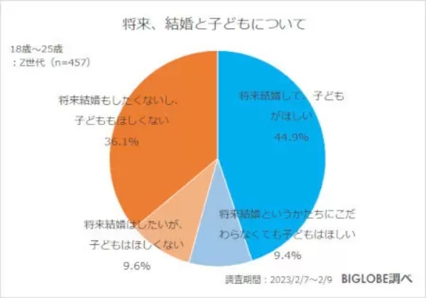 少子化に拍車!? Z世代の約5割が「将来、子どもがほしくない」 BIGLOBE調べ