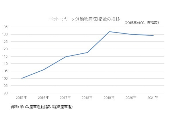 コロナ禍でも堅調なペット関連産業！家計のペット向け支出額拡大傾向でペットクリニックは高水準維持