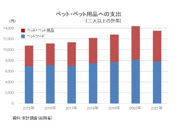 コロナ禍でも堅調なペット関連産業！家計のペット向け支出額拡大傾向でペットクリニックは高水準維持