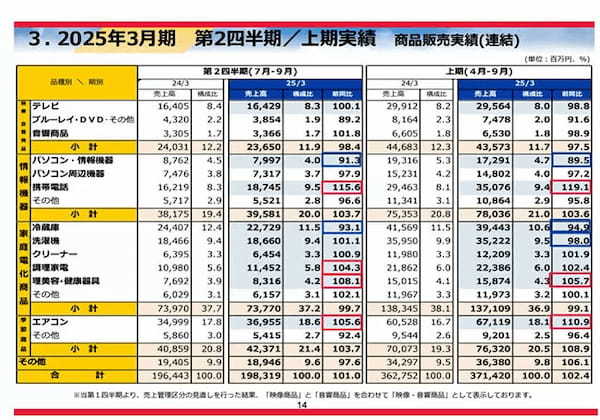 ＜2025年どうなる家電量販店＞「ケーズHD」は増収増益で回復、「上新電機」は阪神優勝セールのハードル高く、VAIOを買収した「ノジマ」は？