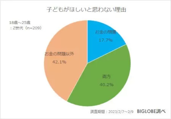 少子化に拍車!? Z世代の約5割が「将来、子どもがほしくない」 BIGLOBE調べ