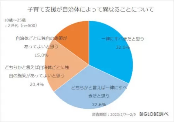 少子化に拍車!? Z世代の約5割が「将来、子どもがほしくない」 BIGLOBE調べ