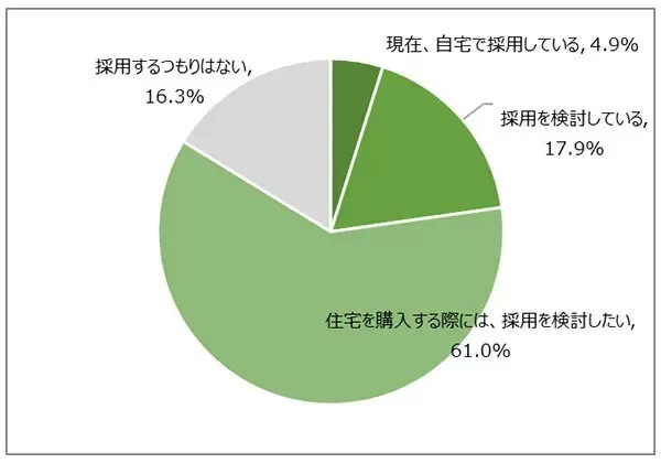Z世代は「新築」で「一戸建て」を希望 「耐震性」や「省エネ」にも関心