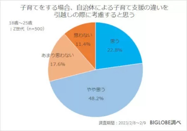 少子化に拍車!? Z世代の約5割が「将来、子どもがほしくない」 BIGLOBE調べ