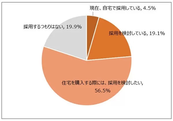 Z世代は「新築」で「一戸建て」を希望 「耐震性」や「省エネ」にも関心