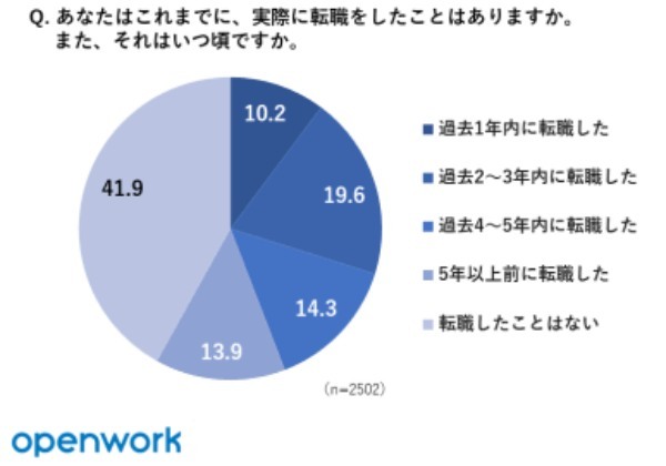 【データ】Z世代&ミレニアル世代の転職活動に関する意識調査