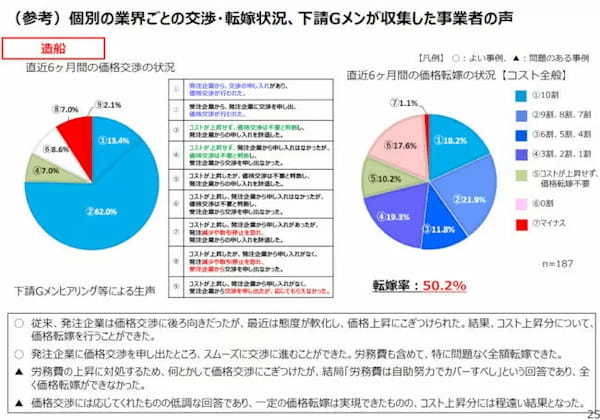 中小企業庁、「価格交渉するものの値上げを認めない業界」は造船、自動車