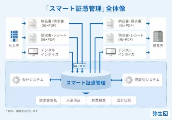 スモールビジネスの法令改正対応と業務デジタル化を支援、弥生の「スマート証憑管理」