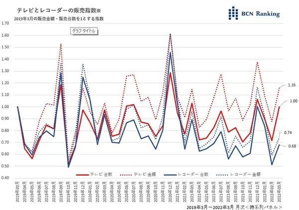 99％のテレビが録画可能で大苦戦、生き残りのためレコーダーがすべきこと