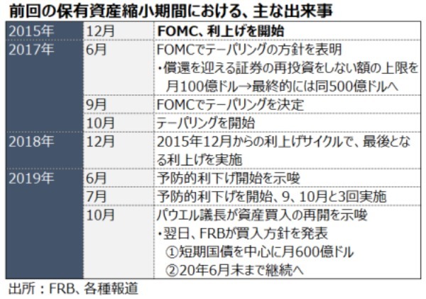 1月FOMC、3月利上げと6月の保有資産縮小を地均し