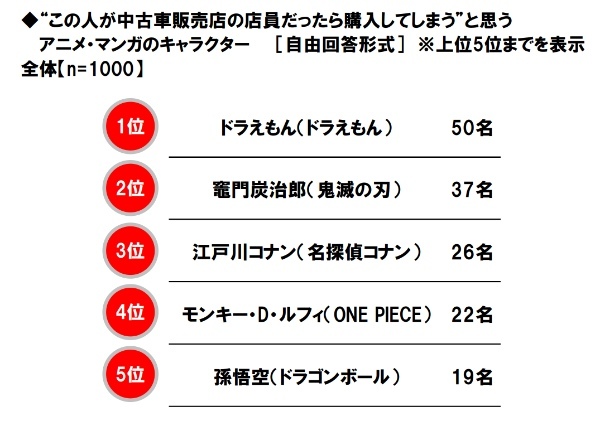 中古車の購入に関する調査2023。ホンダアクセス調べ