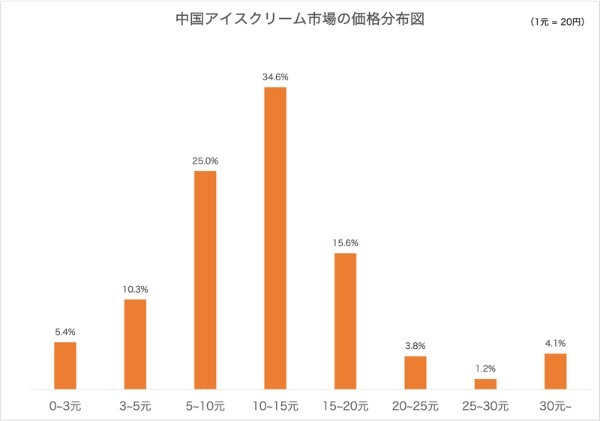 火を当てても溶けない？　中国の高級アイスが大炎上
