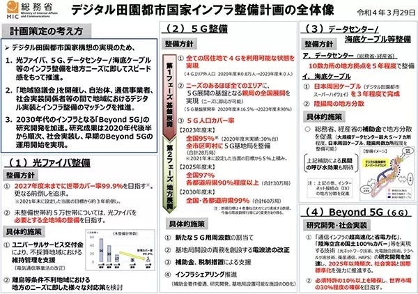 光ファイバー99.9％、5G人口カバー率99％目指す　総務省公表